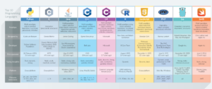 Programming languages top language python table which web compared dzone learn looks popularity