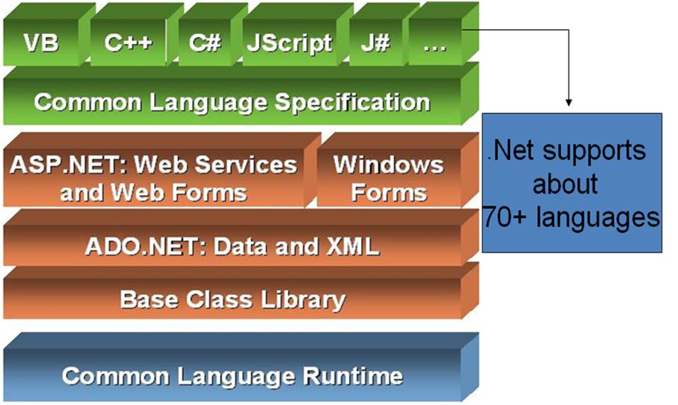 Dot net framework