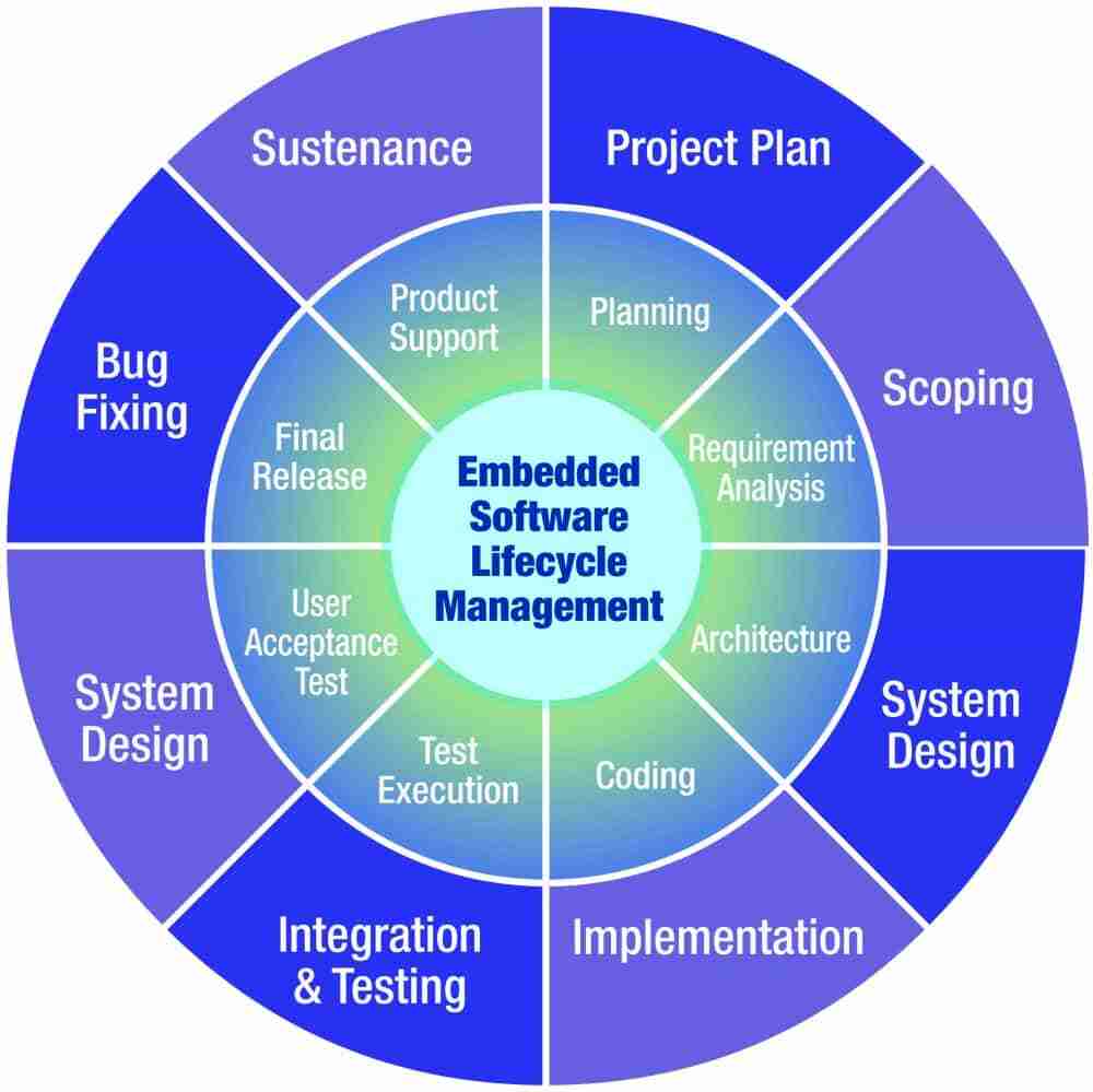 Embedded software