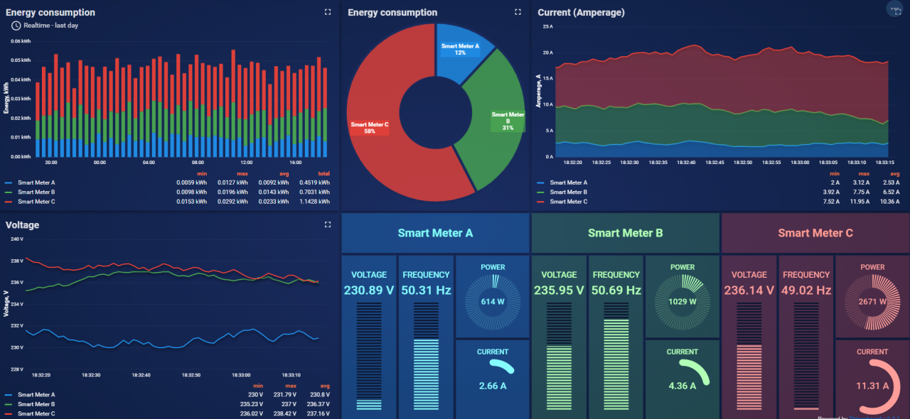 Remote energy monitoring