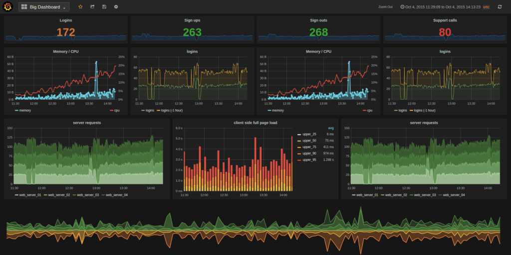 Open source remote monitoring