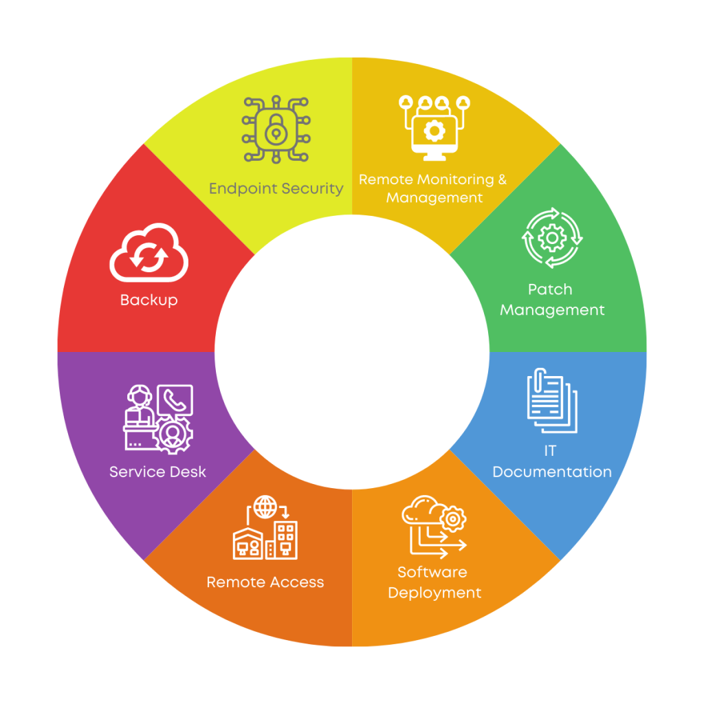 Remote management and monitoring solution