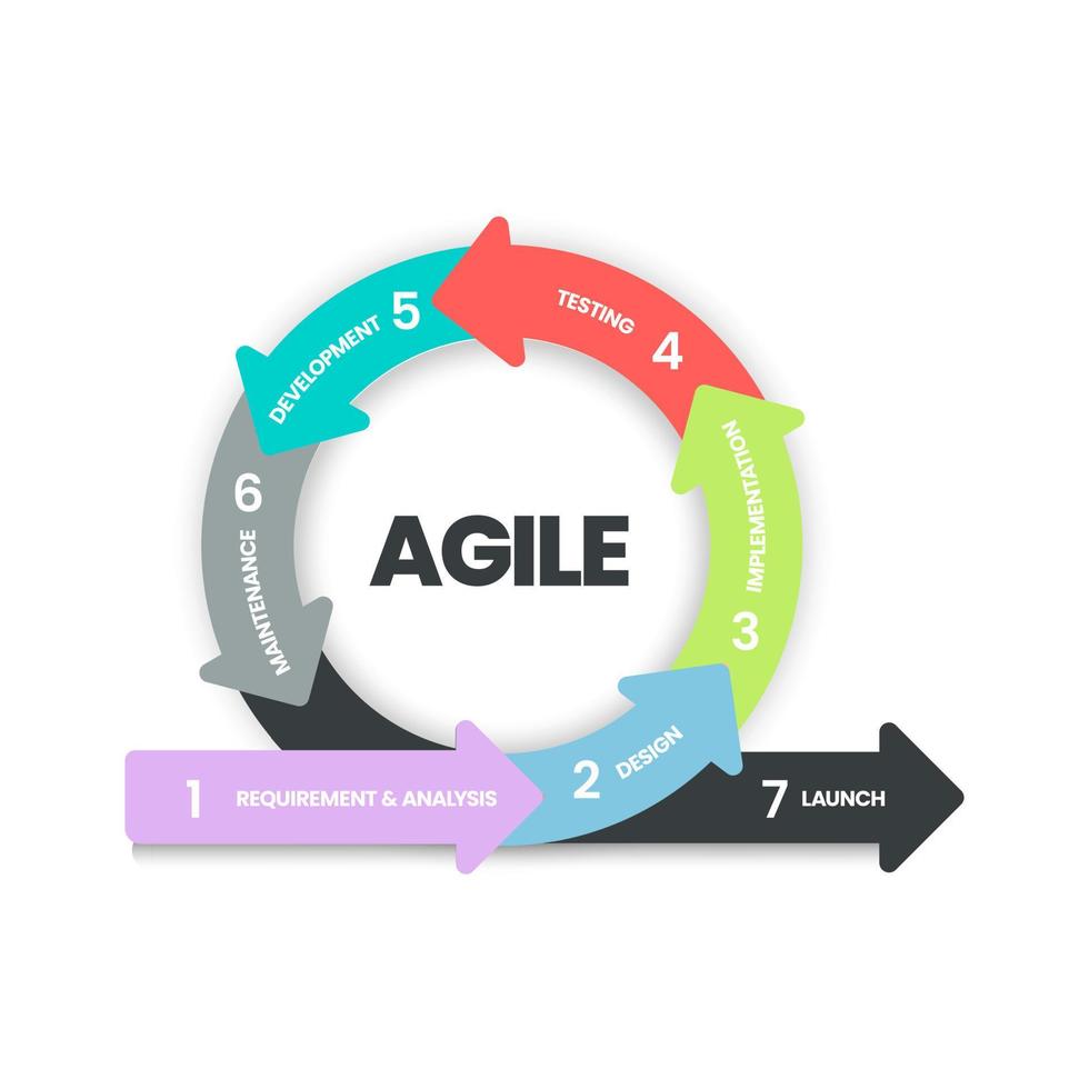 Agile process