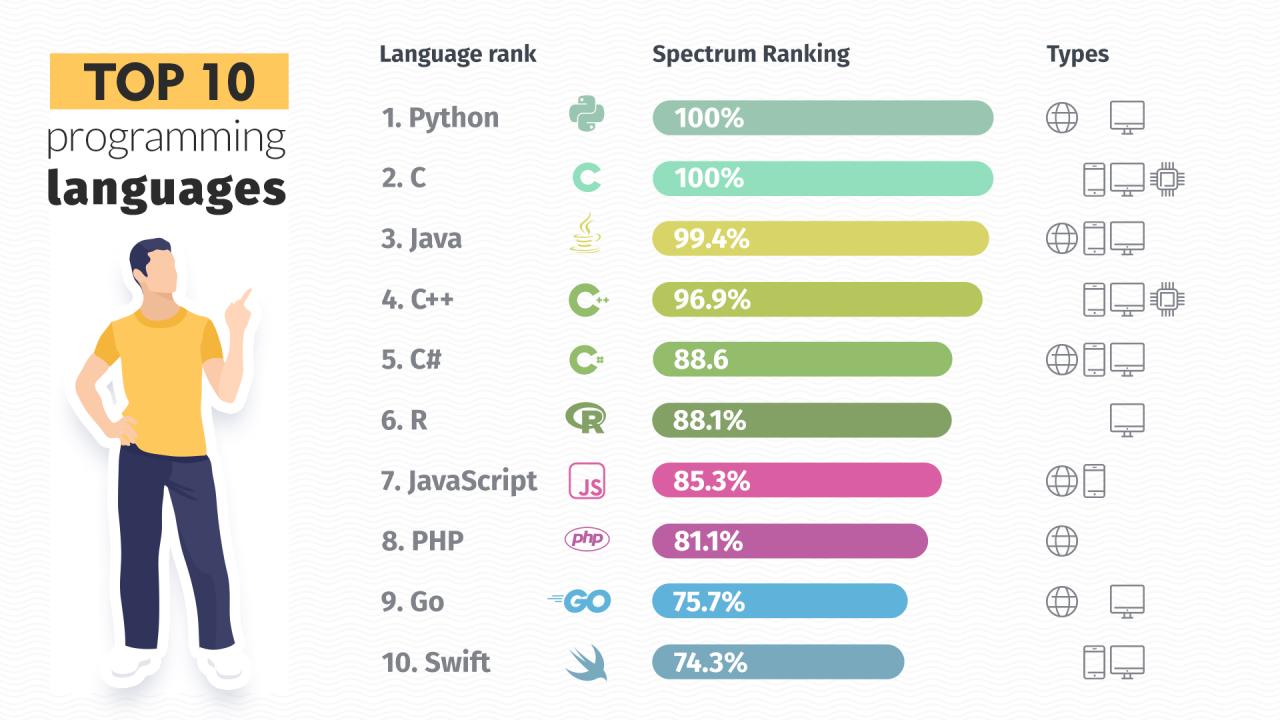 Programming languages list