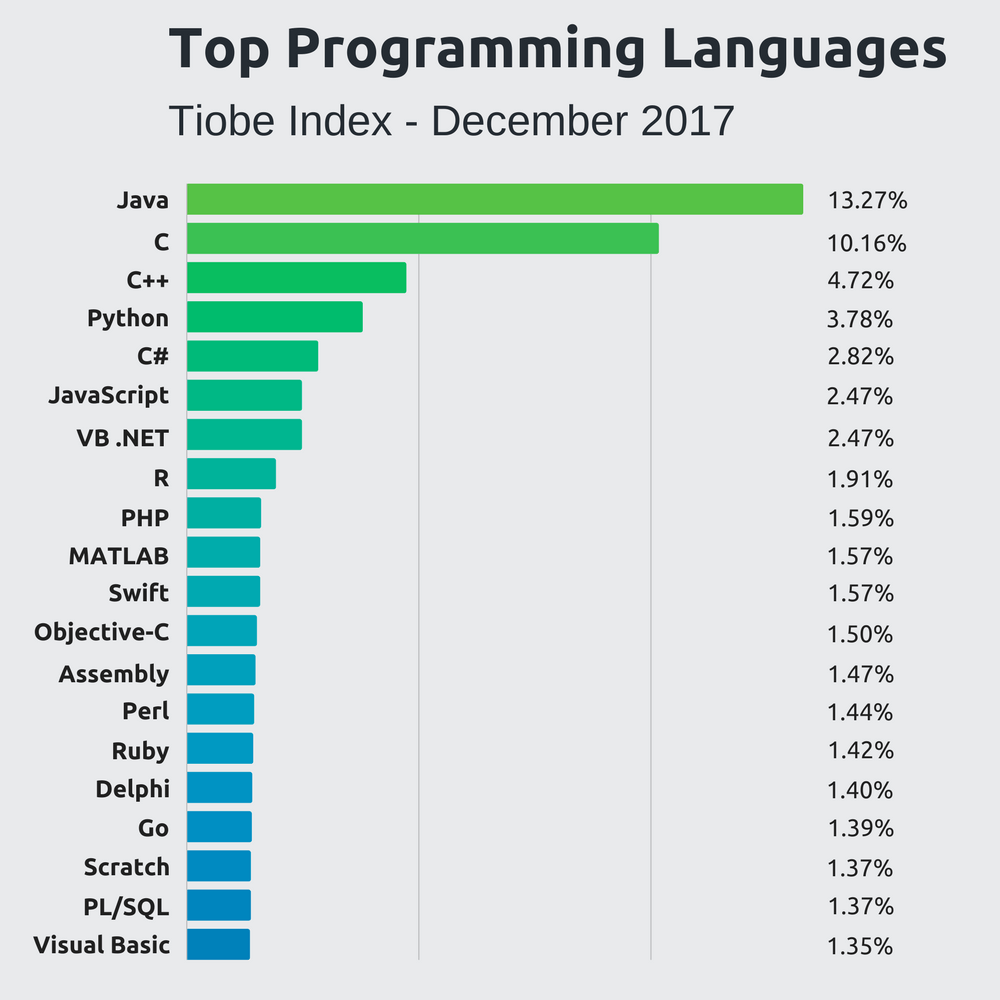 Programming languages list